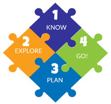 Know-Explore-Plan-Go